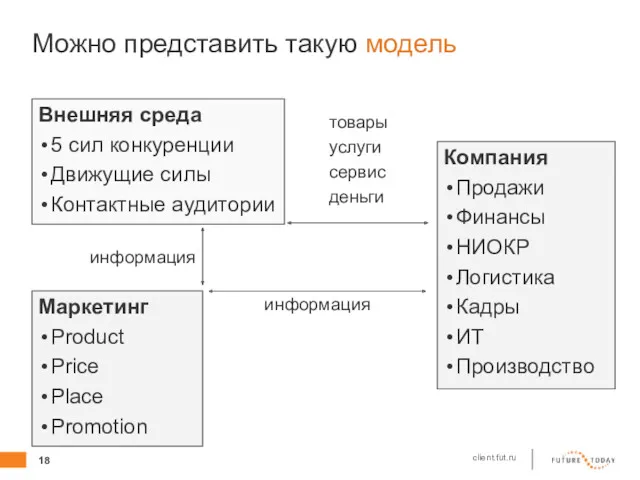 Можно представить такую модель Маркетинг Product Price Place Promotion Компания