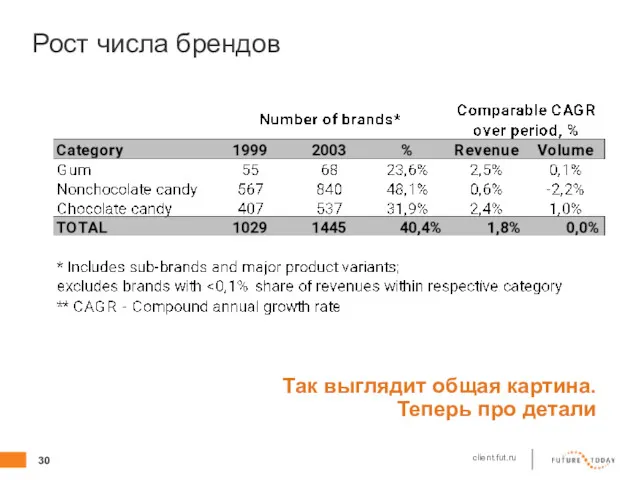 Рост числа брендов Так выглядит общая картина. Теперь про детали