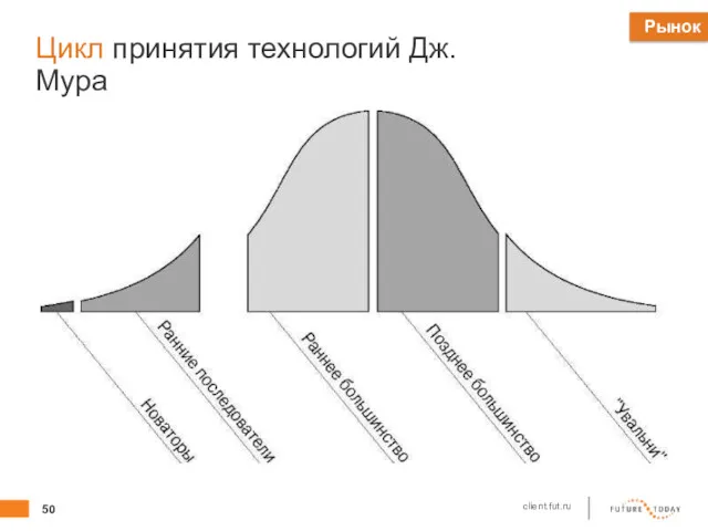 Цикл принятия технологий Дж.Мура Рынок