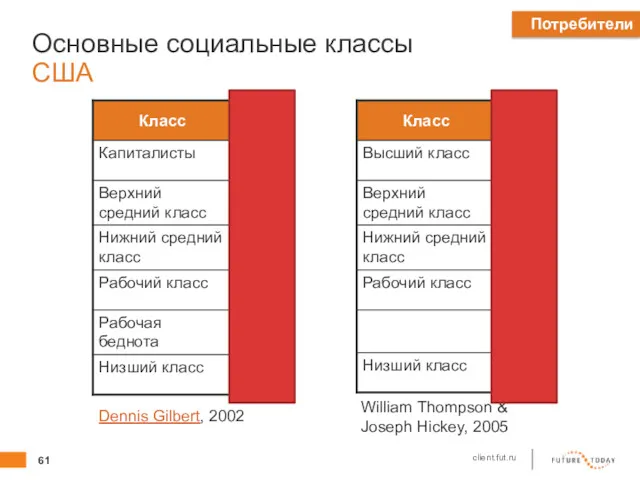 Основные социальные классы США Dennis Gilbert, 2002 William Thompson & Joseph Hickey, 2005 Потребители