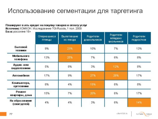 Использование сегментации для таргетинга