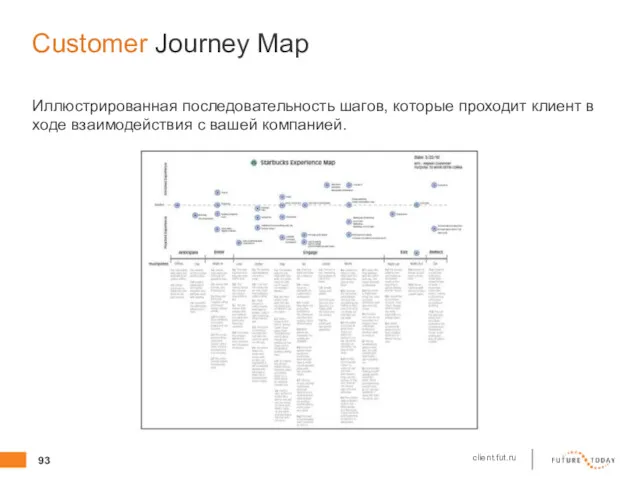 Customer Journey Map Иллюстрированная последовательность шагов, которые проходит клиент в ходе взаимодействия с вашей компанией.