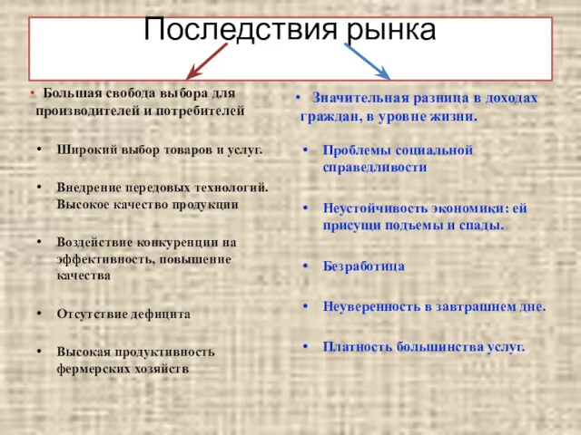 Последствия рынка Большая свобода выбора для производителей и потребителей Широкий