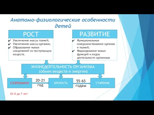 Анатомо-физиологические особенности детей РОСТ РАЗВИТИЕ Увеличение массы тканей; Увеличение массы