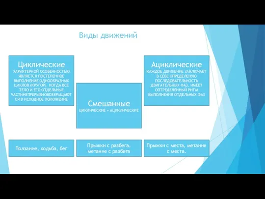 Виды движений Ползание, ходьба, бег Прыжки с места, метание с