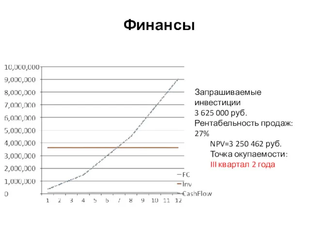 Финансы Запрашиваемые инвестиции 3 625 000 руб. Рентабельность продаж: 27%