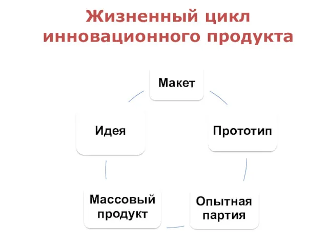 Жизненный цикл инновационного продукта