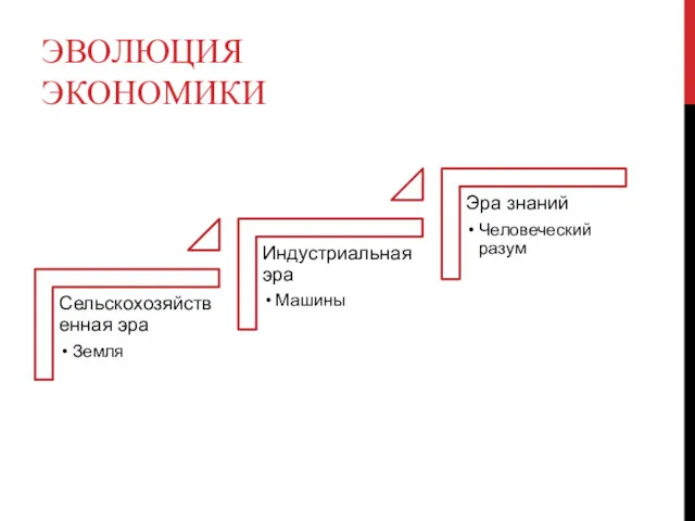 ЭВОЛЮЦИЯ ЭКОНОМИКИ