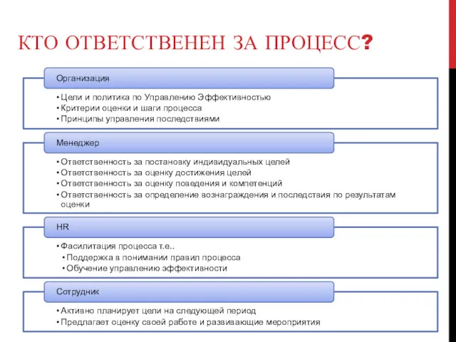 КТО ОТВЕТСТВЕНЕН ЗА ПРОЦЕСС?