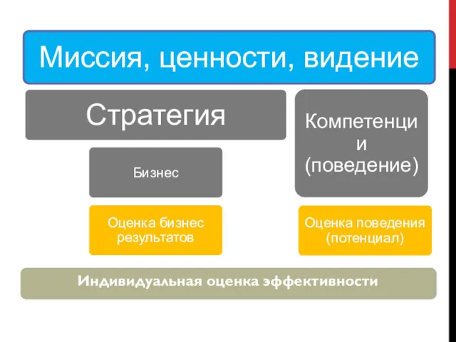 Индивидуальная оценка эффективности