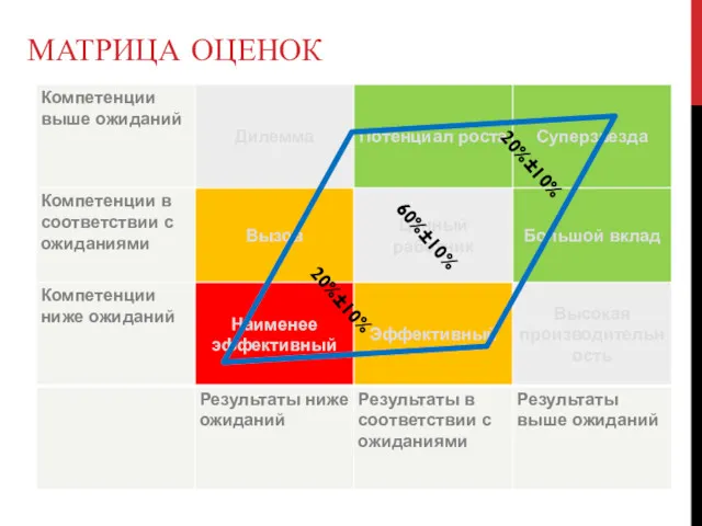 МАТРИЦА ОЦЕНОК 20%±10% 20%±10% 60%±10%