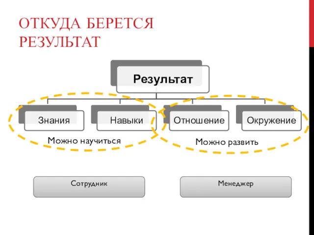 Можно научиться Можно развить Сотрудник Менеджер ОТКУДА БЕРЕТСЯ РЕЗУЛЬТАТ