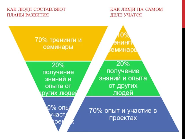 КАК ЛЮДИ СОСТАВЛЯЮТ ПЛАНЫ РАЗВИТИЯ КАК ЛЮДИ НА САМОМ ДЕЛЕ УЧАТСЯ