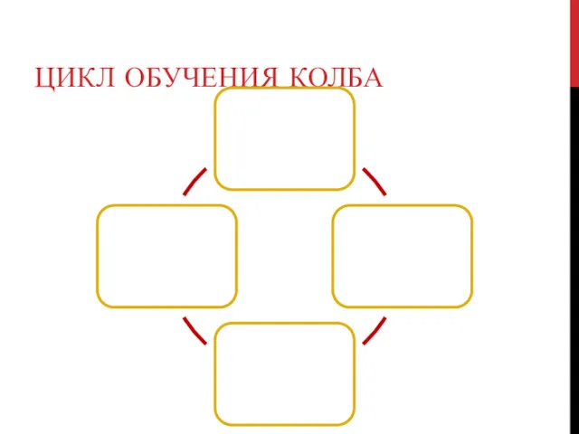 ЦИКЛ ОБУЧЕНИЯ КОЛБА