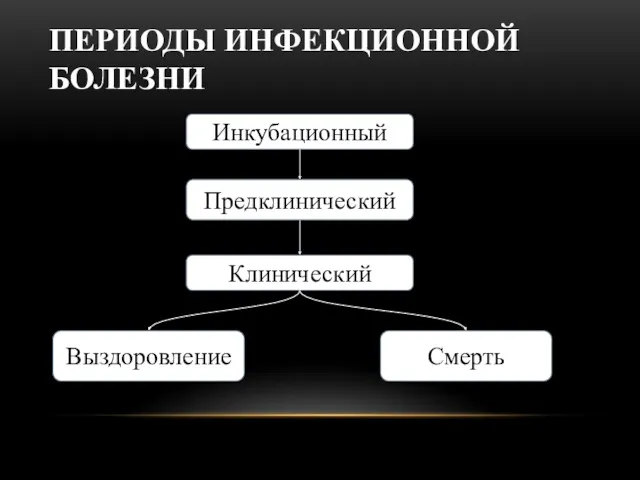 ПЕРИОДЫ ИНФЕКЦИОННОЙ БОЛЕЗНИ Инкубационный Предклинический Клинический Выздоровление Смерть