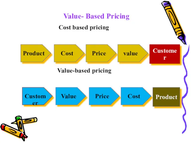 Value- Based Pricing Cost based pricing Value-based pricing Product Cost