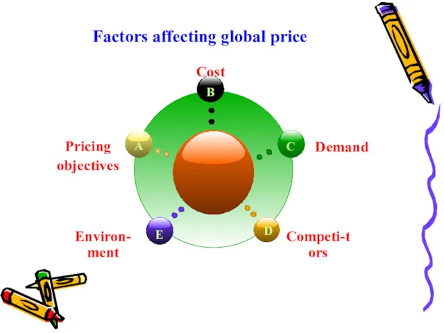 Factors affecting global price
