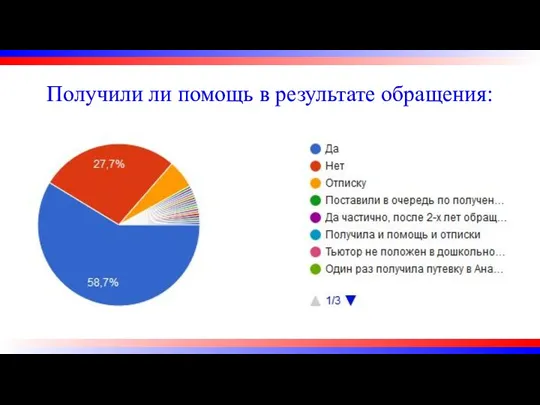 Получили ли помощь в результате обращения: 8,9%