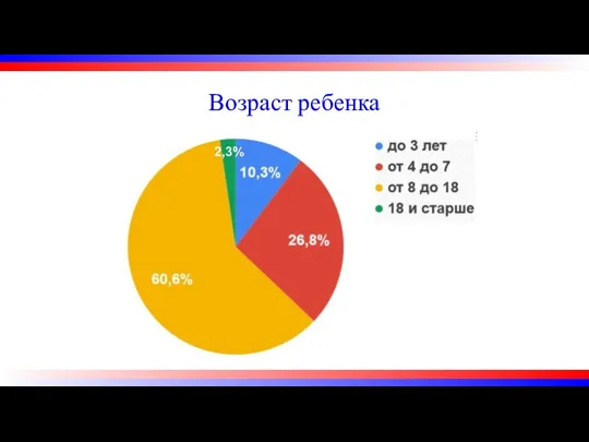 Возраст ребенка 2,3%