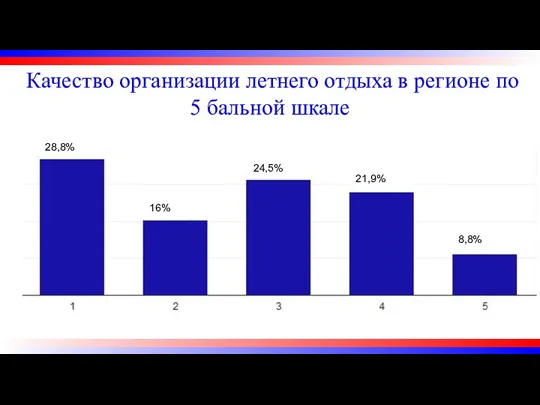 Качество организации летнего отдыха в регионе по 5 бальной шкале 28,8% 16% 24,5% 21,9% 8,8%