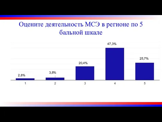 Оцените деятельность МСЭ в регионе по 5 бальной шкале 16,2