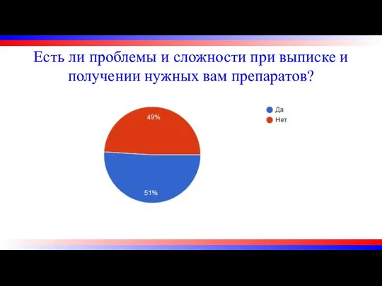 Есть ли проблемы и сложности при выписке и получении нужных вам препаратов?