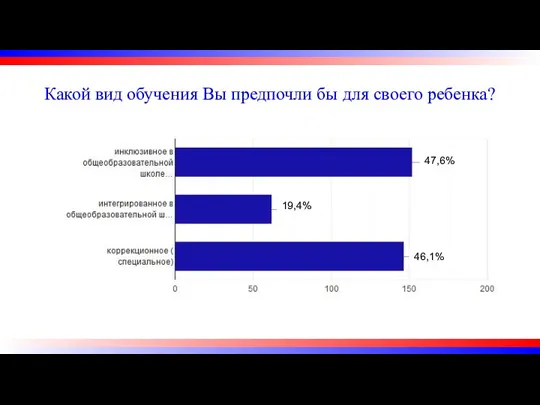 Какой вид обучения Вы предпочли бы для своего ребенка? 47,6% 19,4% 46,1%