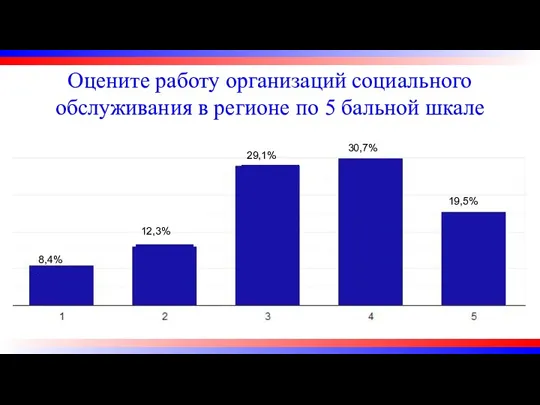 Оцените работу организаций социального обслуживания в регионе по 5 бальной