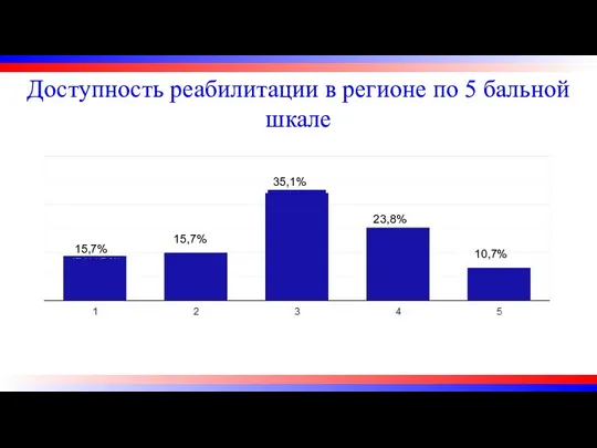 Доступность реабилитации в регионе по 5 бальной шкале 10,7% 23,8% 35,1% 15,7% 15,7%