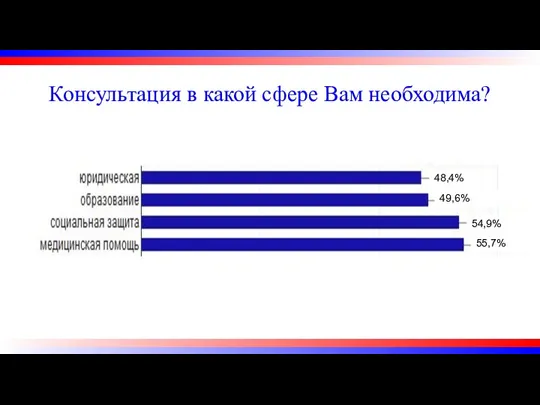 Консультация в какой сфере Вам необходима? 48,4% 49,6% 54,9% 55,7%