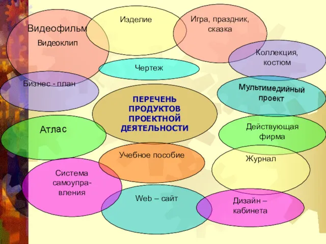 Видеофильм Видеоклип ПЕРЕЧЕНЬ ПРОДУКТОВ ПРОЕКТНОЙ ДЕЯТЕЛЬНОСТИ Действующая фирма Web –