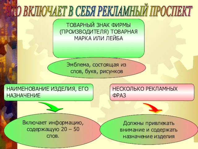 ЧТО ВКЛЮЧАЕТ В СЕБЯ РЕКЛАМНЫЙ ПРОСПЕКТ НАИМЕНОВАНИЕ ИЗДЕЛИЯ, ЕГО НАЗНАЧЕНИЕ