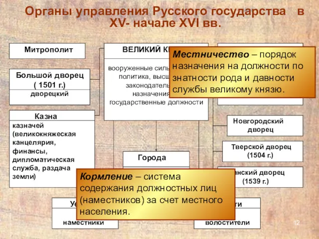 Органы управления Русского государства в XV- начале XVI вв. Местничество