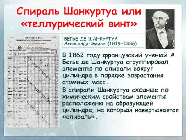 Спираль Шанкуртуа или «теллурический винт» В 1862 году французский ученый