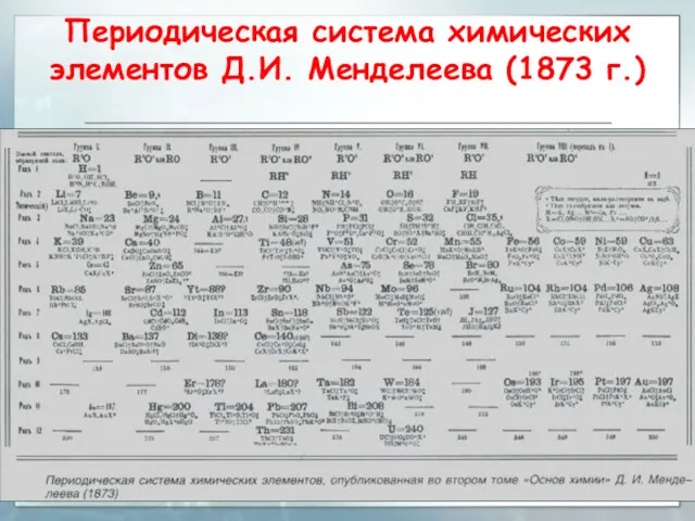 Периодическая система химических элементов Д.И. Менделеева (1873 г.)