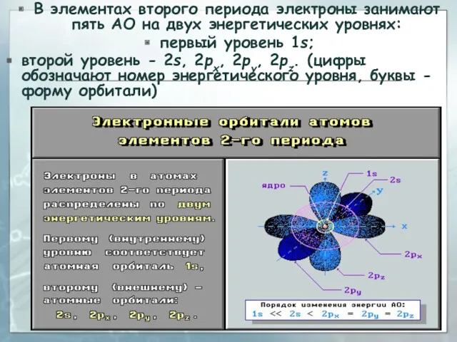 В элементах второго периода электроны занимают пять АО на двух