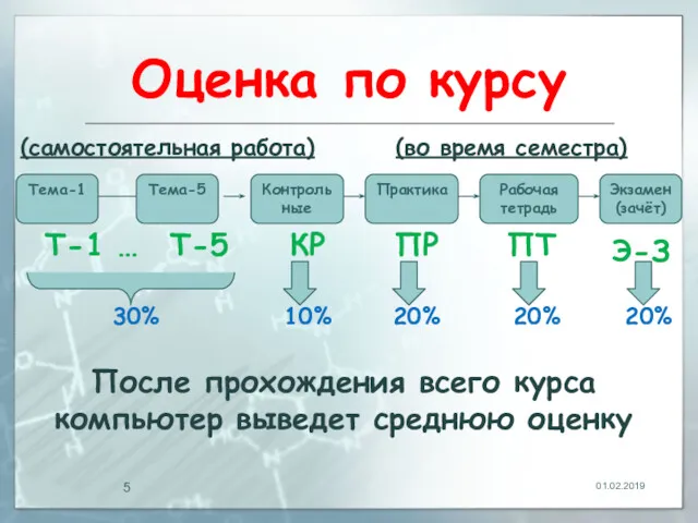 Оценка по курсу 01.02.2019 Тема-1 Тема-5 Практика Рабочая тетрадь Экзамен