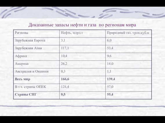 Доказанные запасы нефти и газа по регионам мира