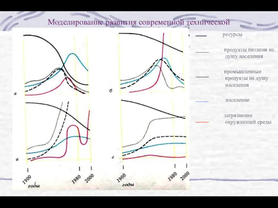 Моделирование развития современной технической цивилизации ресурсы продукты питания на душу
