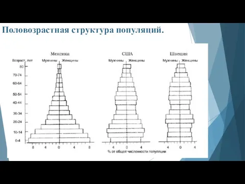 Половозрастная структура популяций.