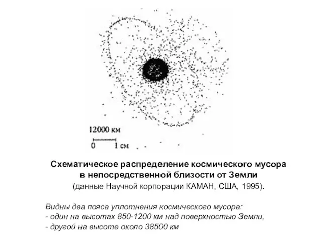 Схематическое распределение космического мусора в непосредственной близости от Земли (данные