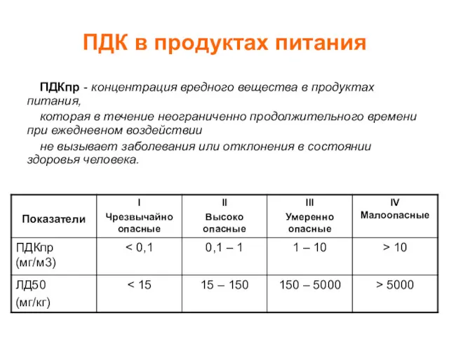 ПДК в продуктах питания ПДКпр - концентрация вредного вещества в