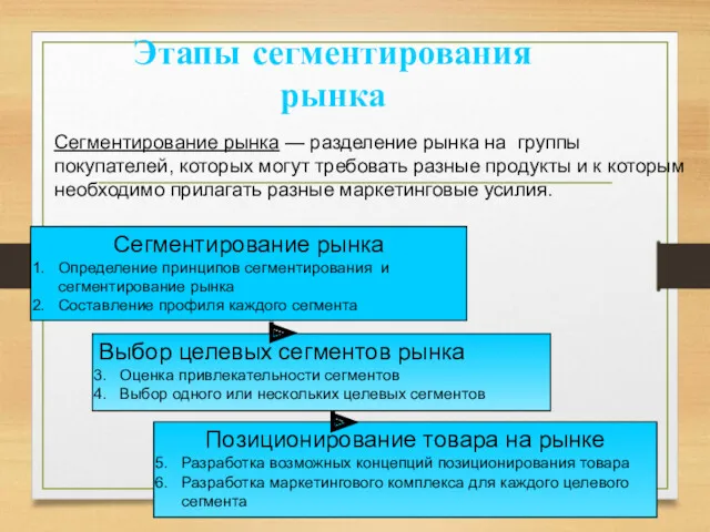 Этапы сегментирования рынка Сегментирование рынка — разделение рынка на группы