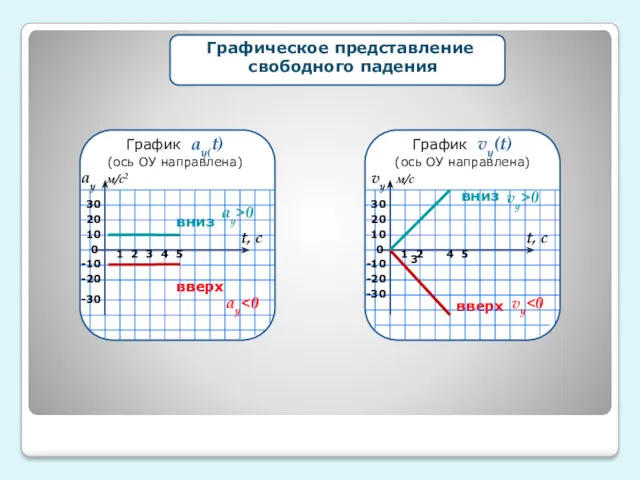 График vу(t) (ось ОУ направлена) вниз вверх 0 -30 -20