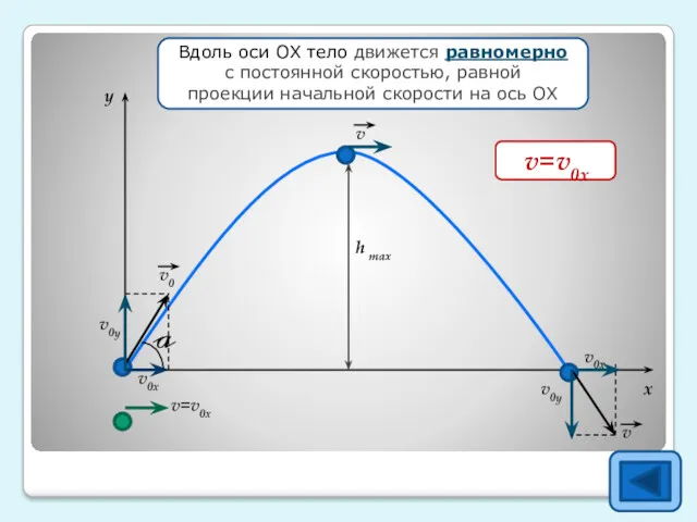 h max y x v0x=v0cosa Вдоль оси ОХ тело движется