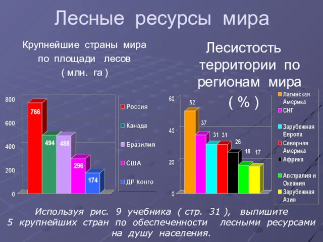 Лесные ресурсы мира Крупнейшие страны мира по площади лесов (