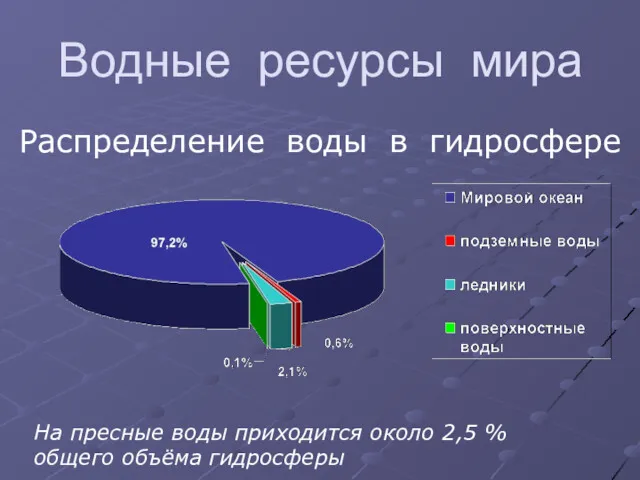 Водные ресурсы мира Распределение воды в гидросфере На пресные воды