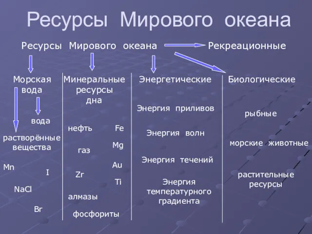 Ресурсы Мирового океана Ресурсы Мирового океана Морская вода Минеральные ресурсы