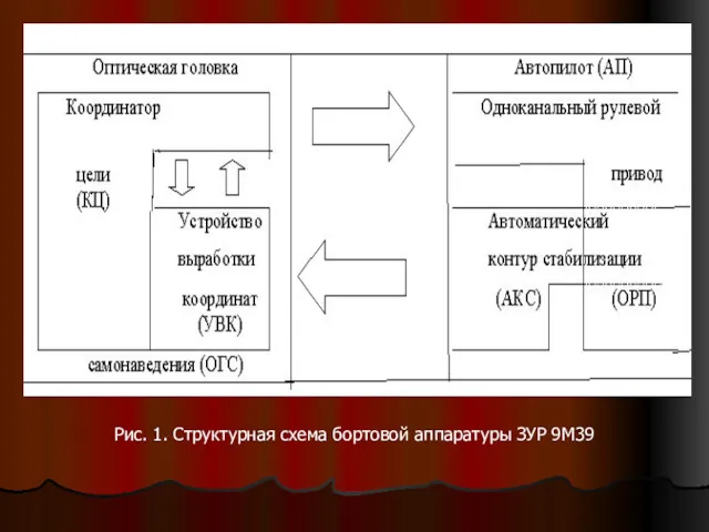 Рис. 1. Структурная схема бортовой аппаратуры ЗУР 9М39