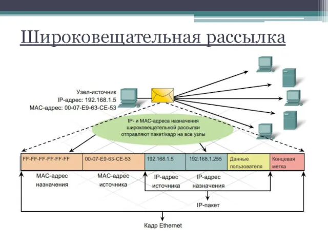 Широковещательная рассылка